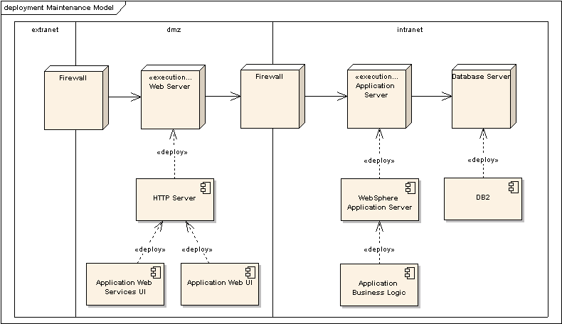 Диаграмма развертывания в visio